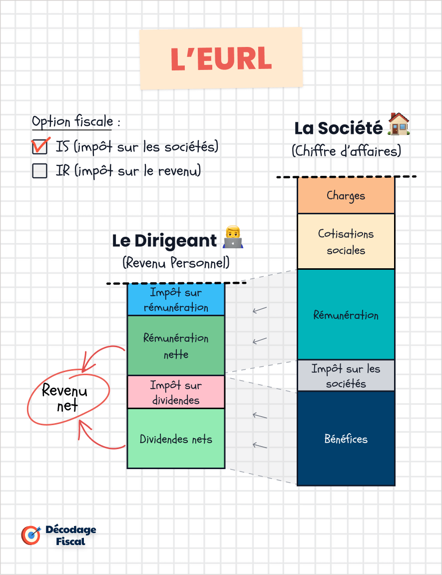 Simulateur EURL : Revenu Net, Dividendes, Fonctionnement